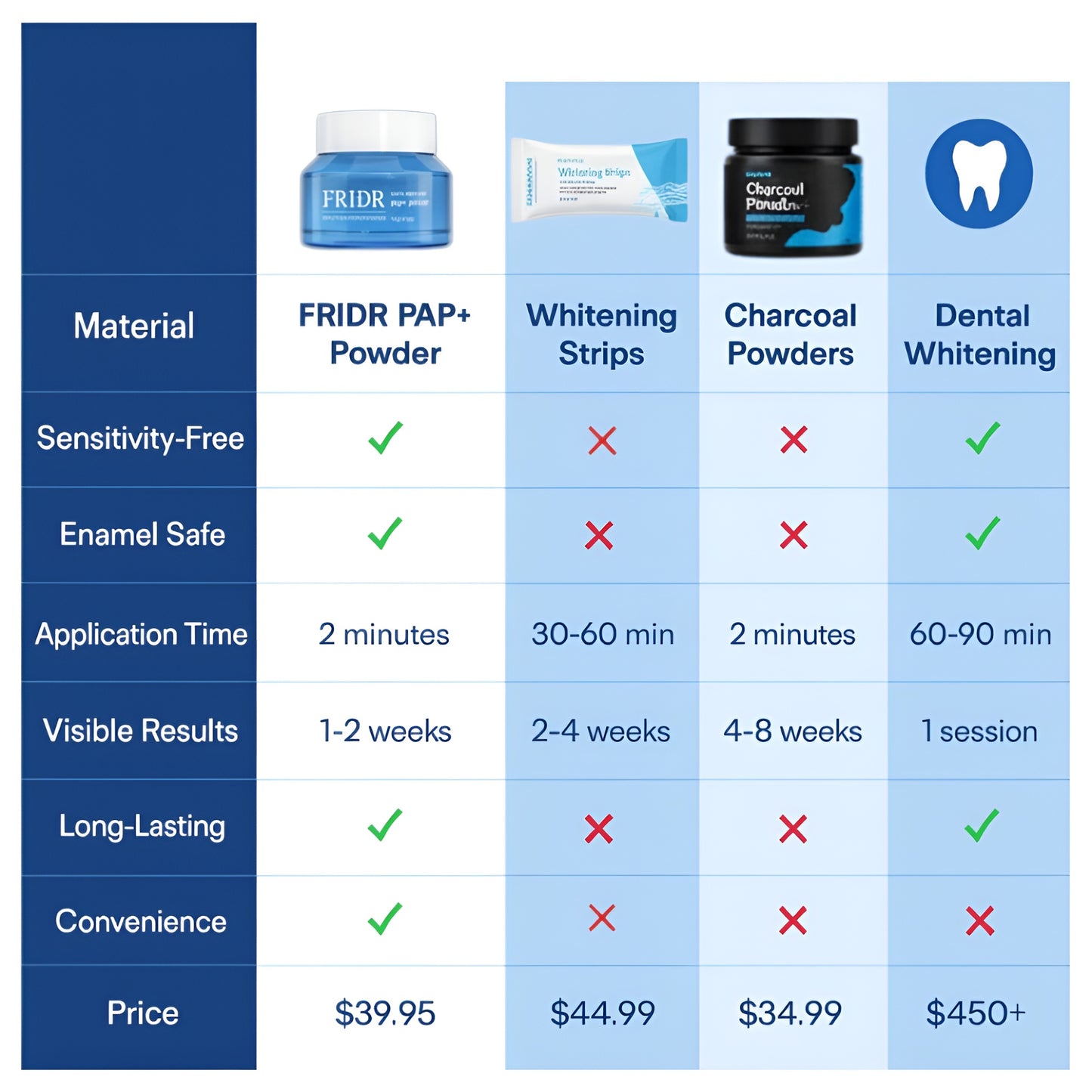 Erase years of stubborn stains without any pain or enamel damage